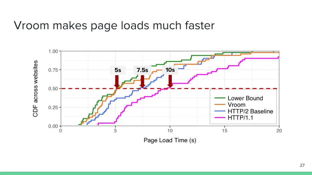 vroom makes page loads much faster 3