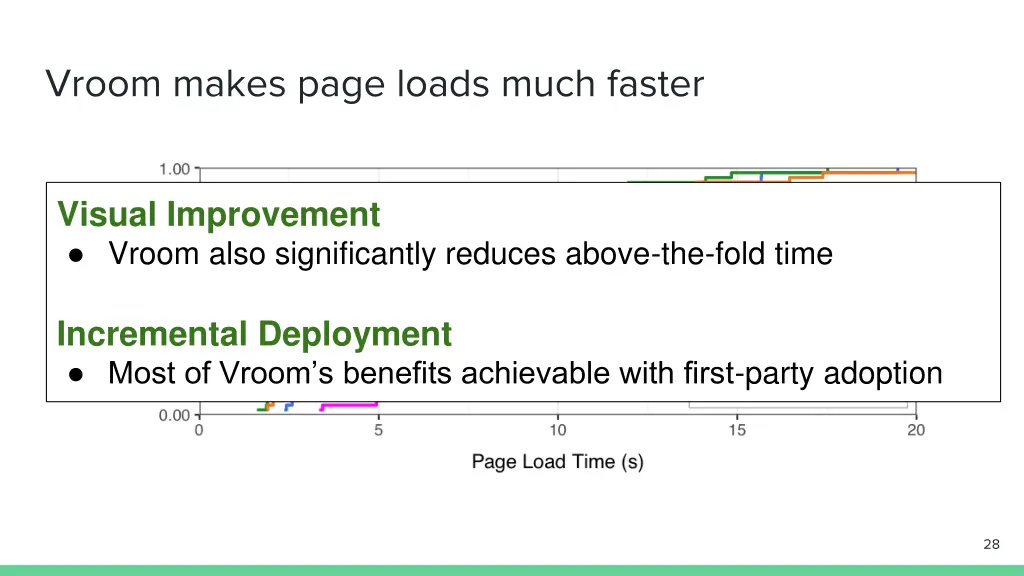 vroom makes page loads much faster 4