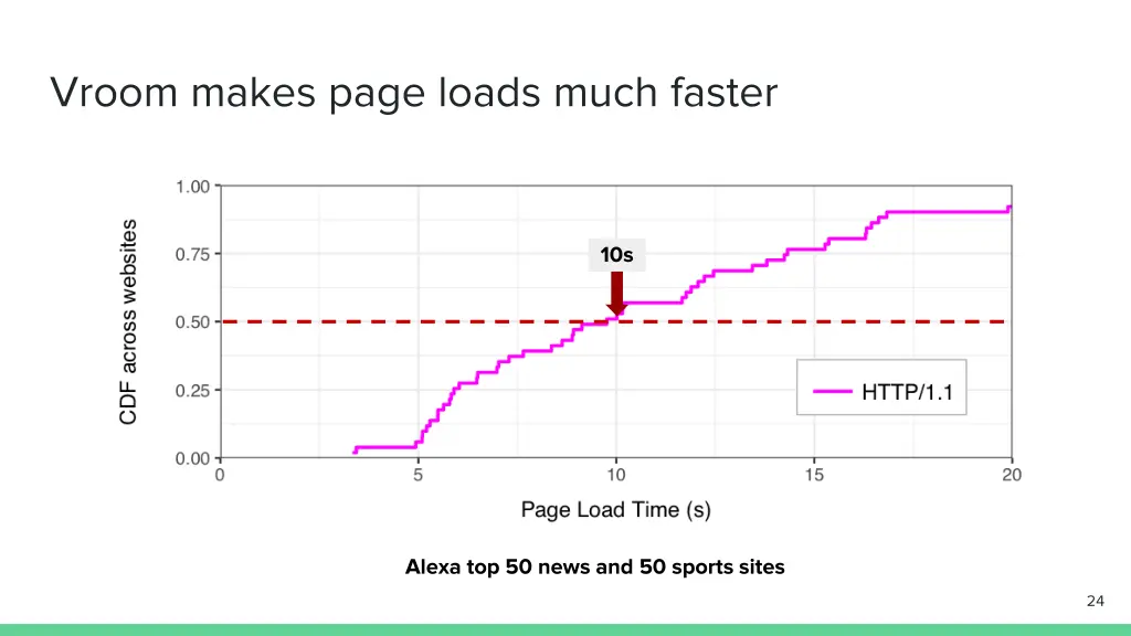 vroom makes page loads much faster