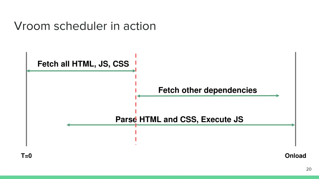 vroom scheduler in action