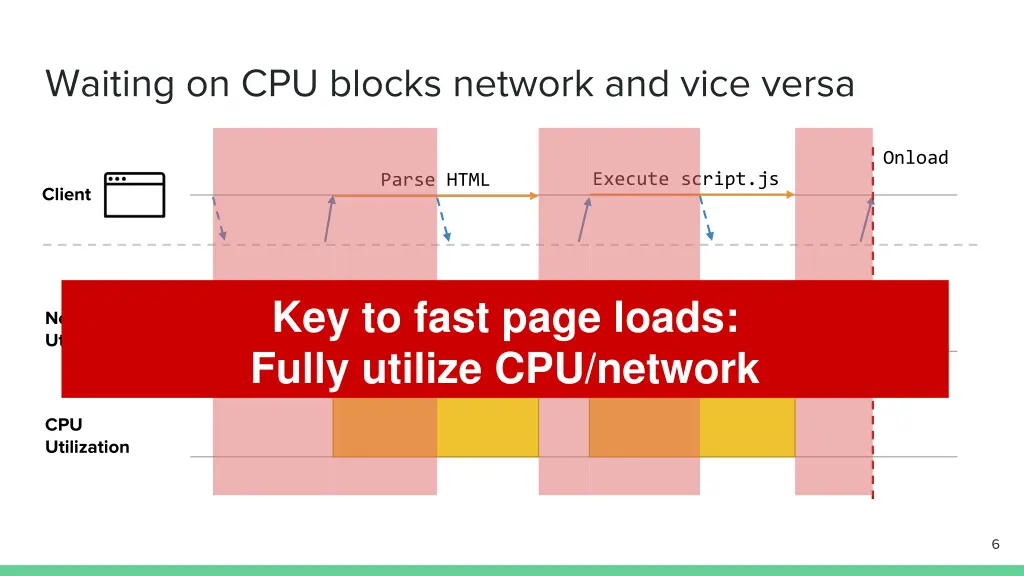 waiting on cpu blocks network and vice versa