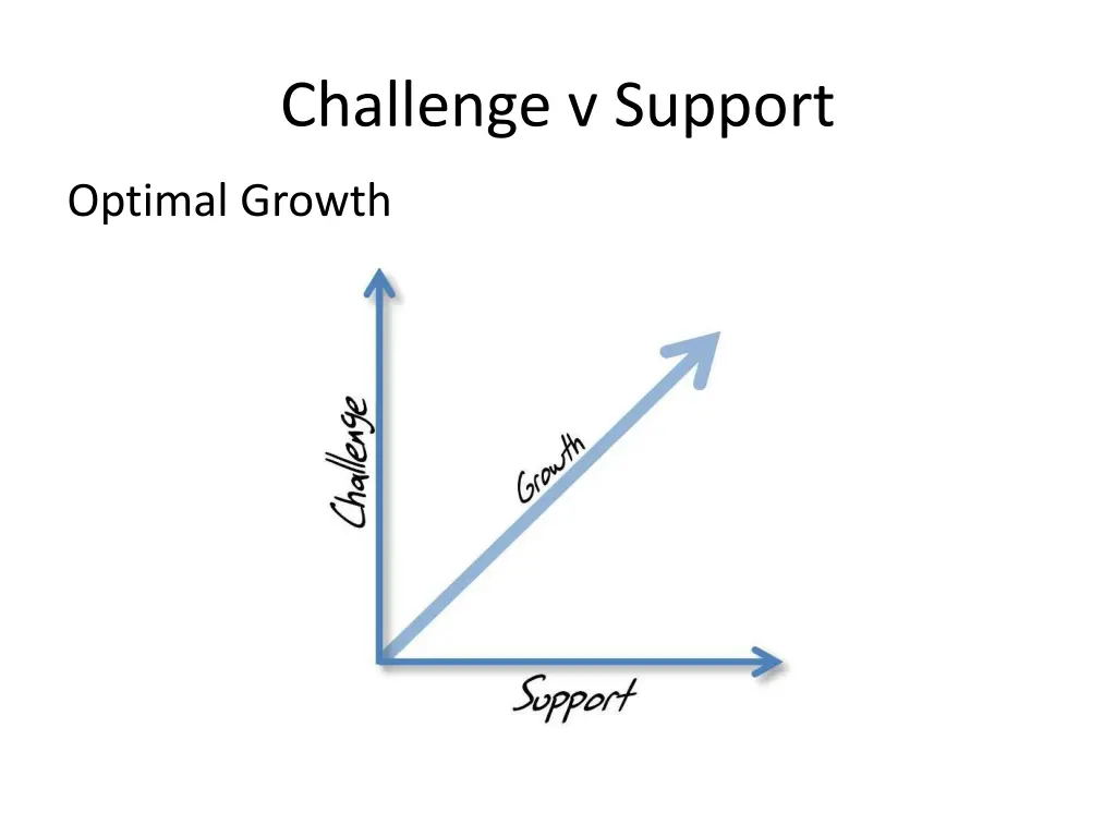 challenge v support