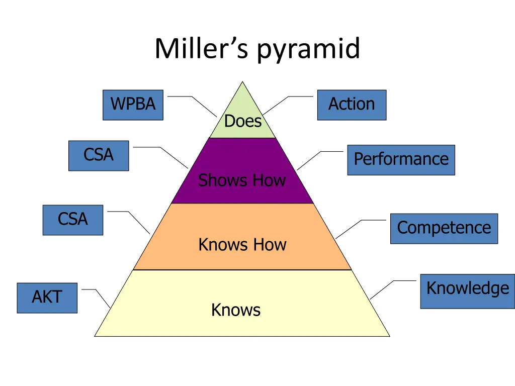 miller s pyramid