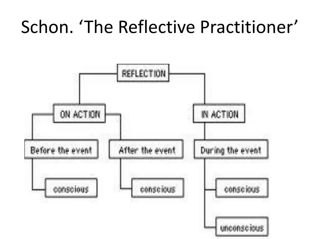 schon the reflective practitioner