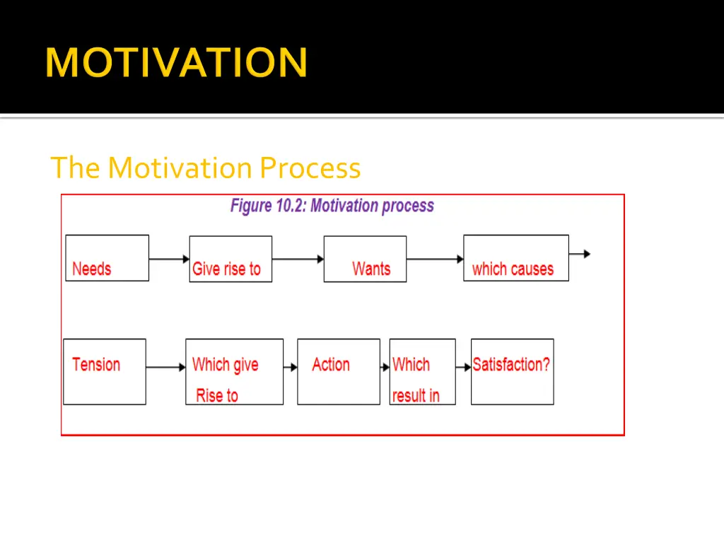 the motivation process