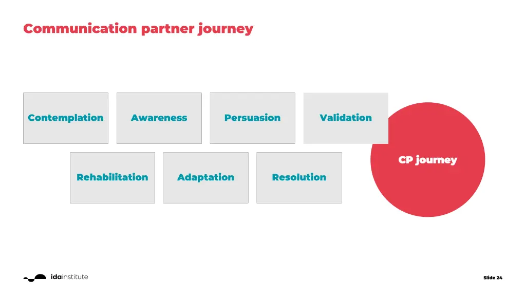 communication partner journey