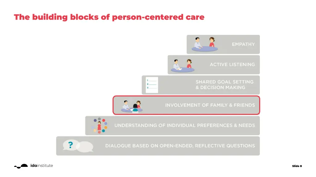 the building blocks of person centered care