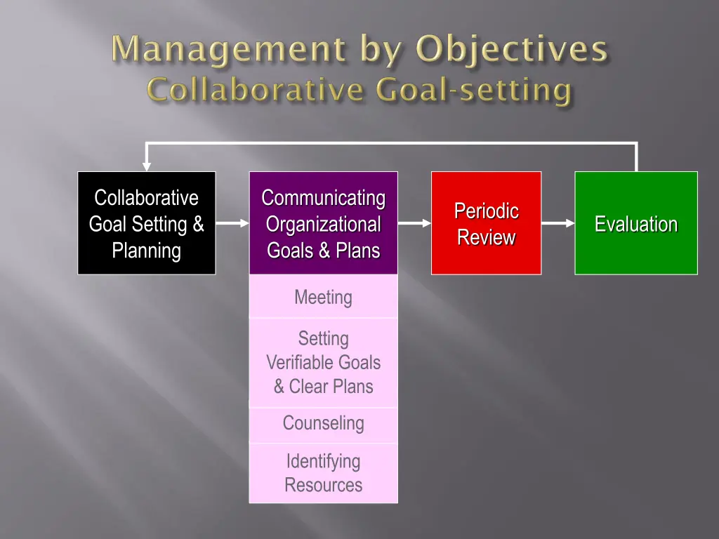 collaborative goal setting planning