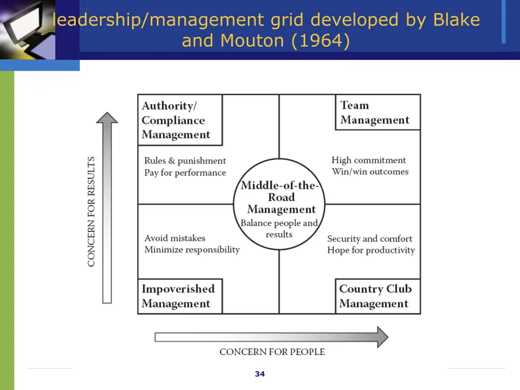 leadership management grid developed by blake