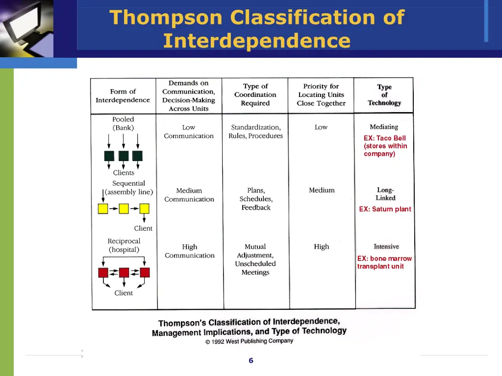 thompson classification of interdependence 1