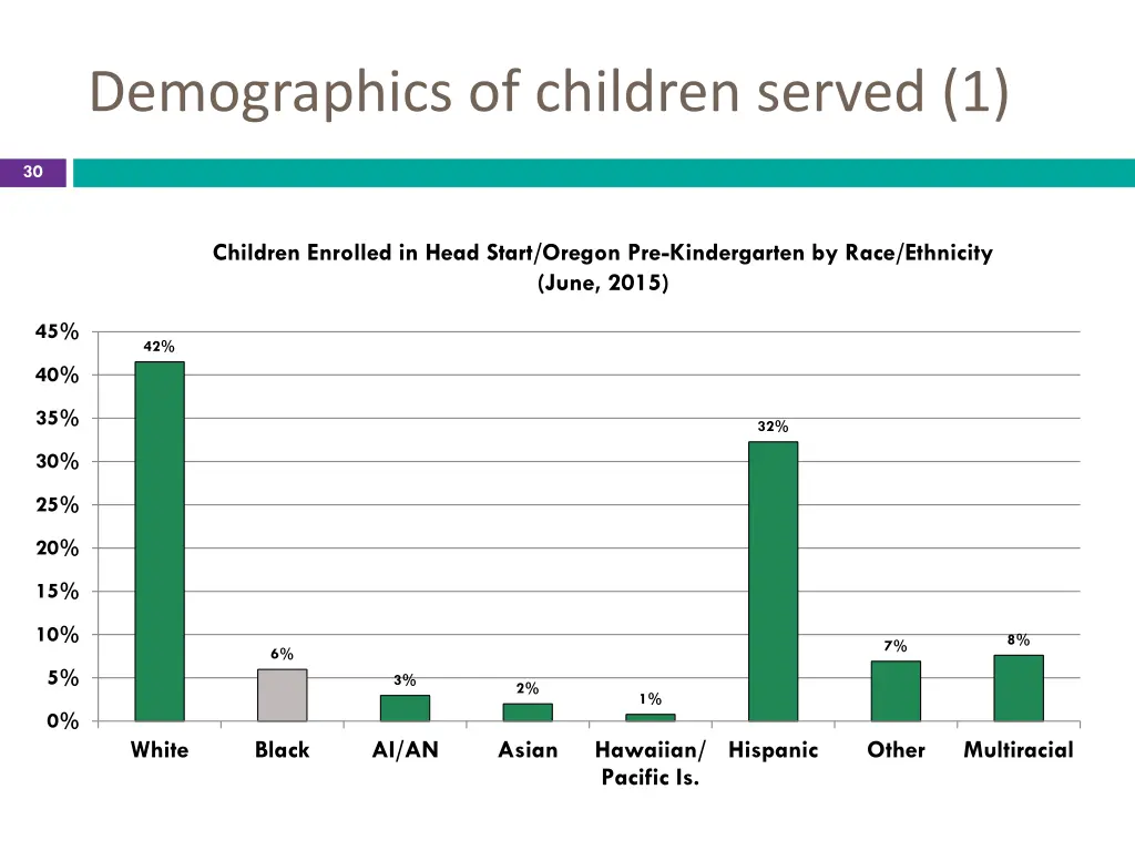 demographics of children served 1