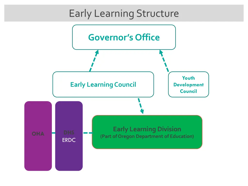 early learning structure