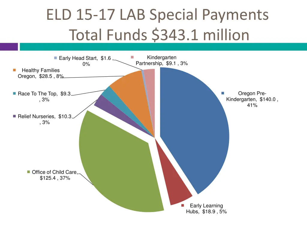 eld 15 17 lab special payments total funds