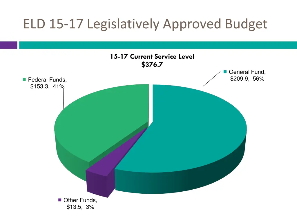 eld 15 17 legislatively approved budget