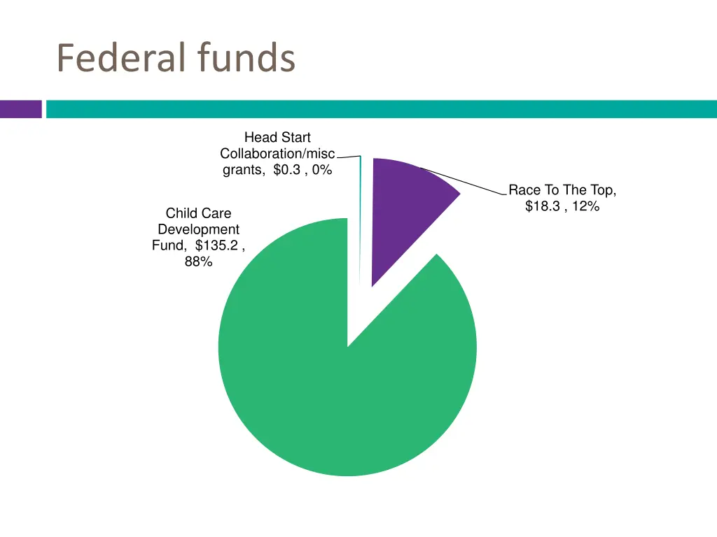 federal funds