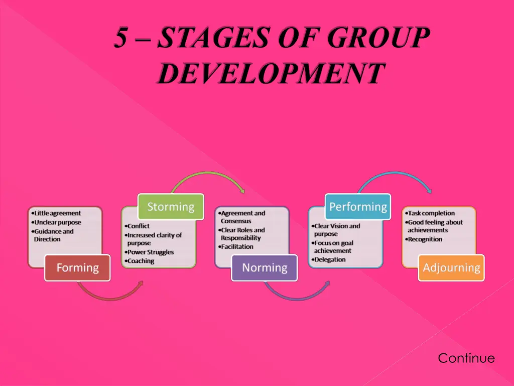 5 stages of group development