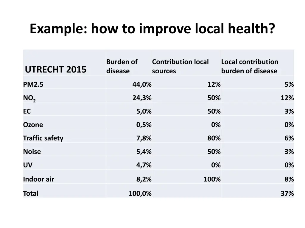 example how to improve local health