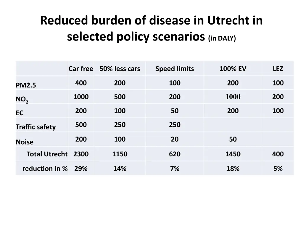 reduced burden of disease in utrecht in selected