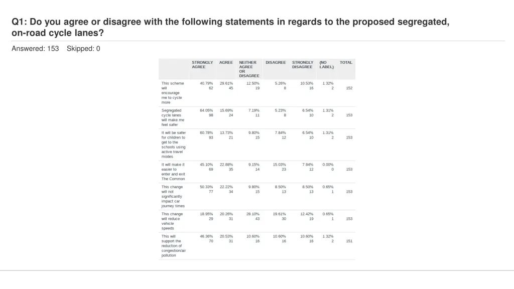 q1 do you agree or disagree with the following 2