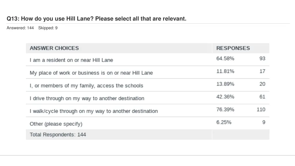 q13 how do you use hill lane please select 1