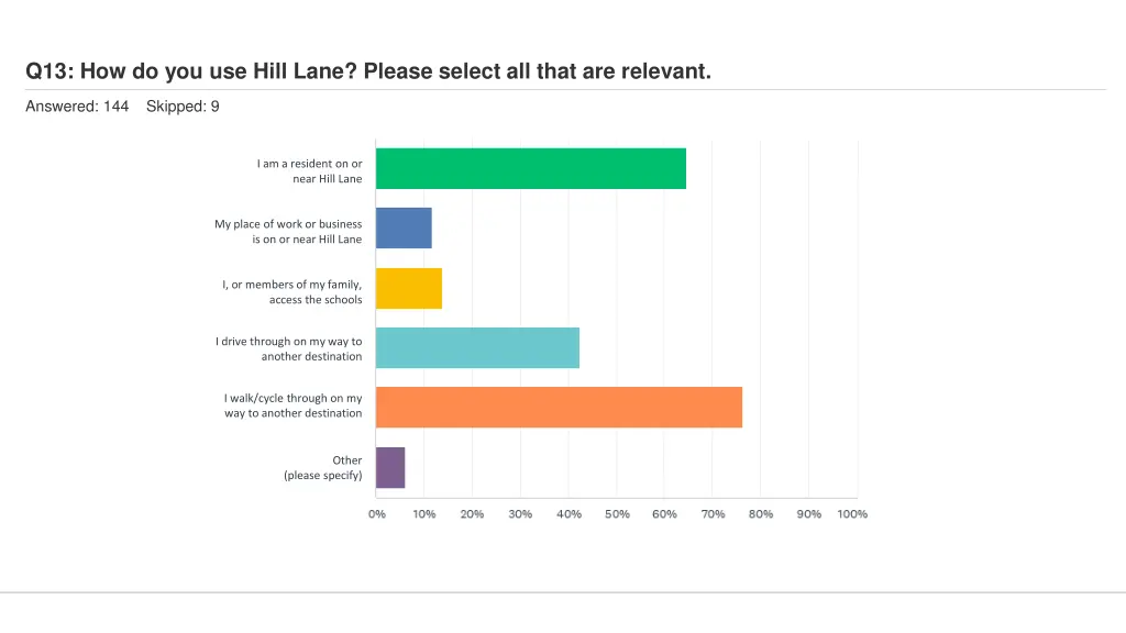 q13 how do you use hill lane please select