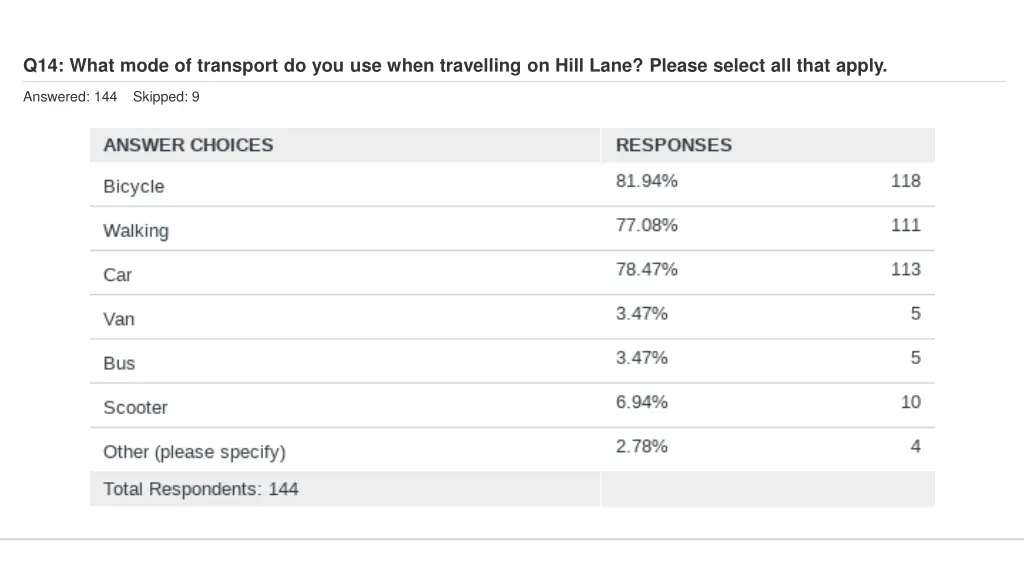 q14 what mode of transport do you use when 2