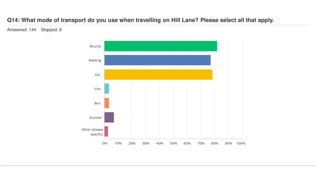 q14 what mode of transport do you use when