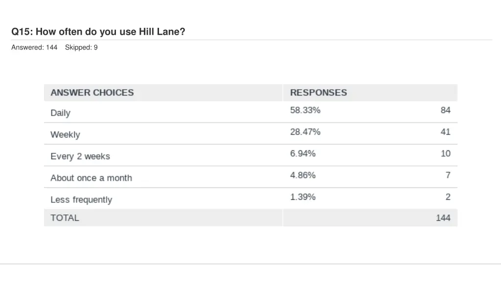 q15 how often do you use hill lane 1