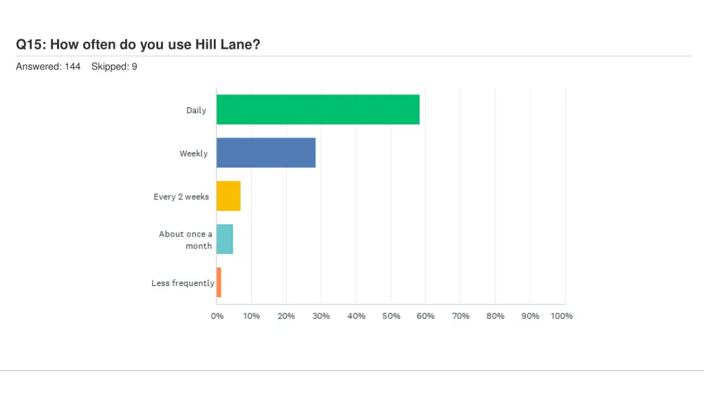 q15 how often do you use hill lane