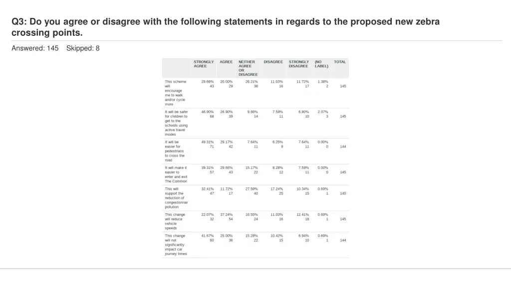 q3 do you agree or disagree with the following 2