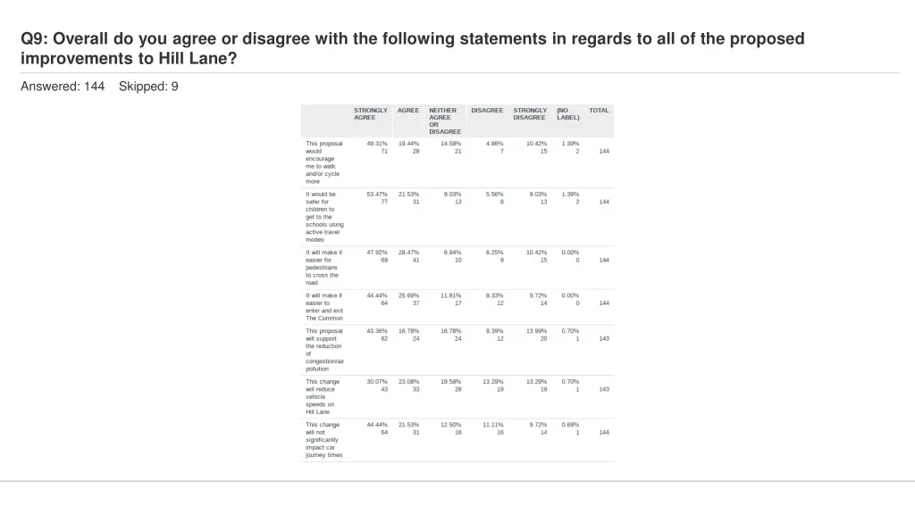 q9 overall do you agree or disagree with 2