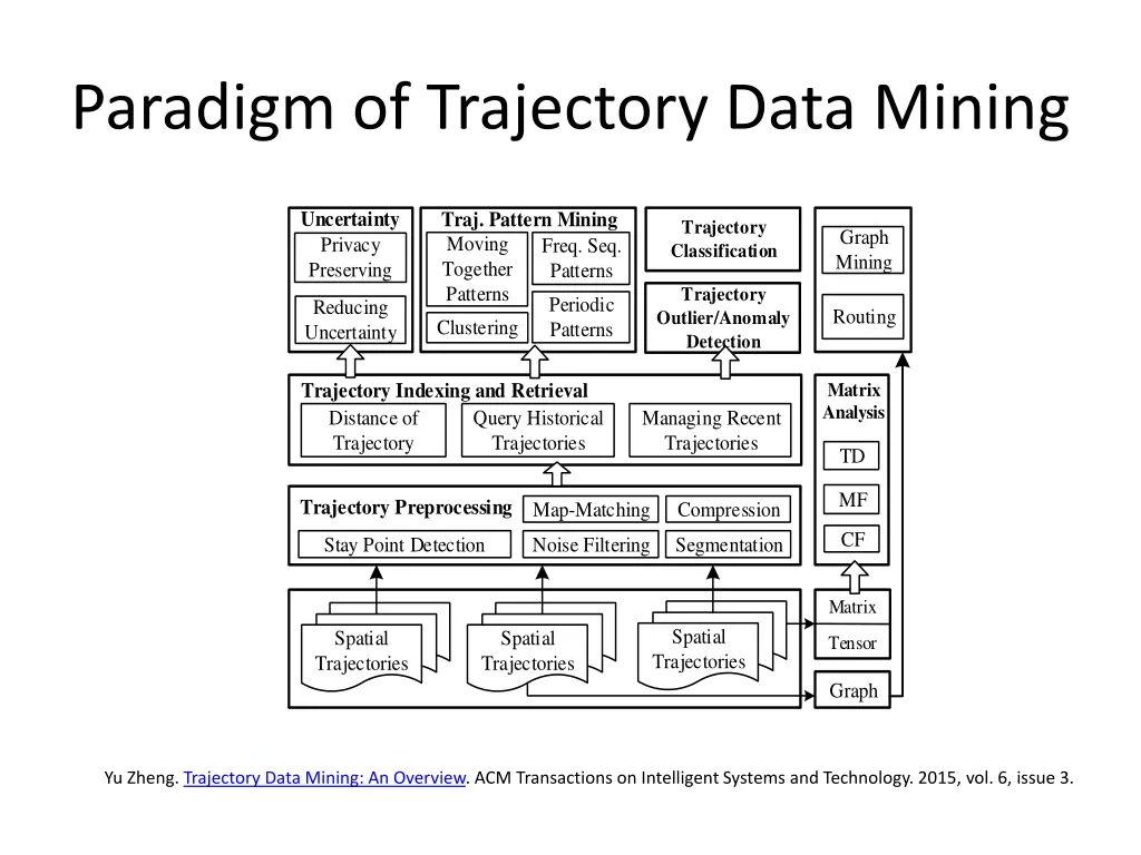 paradigm of trajectory data mining