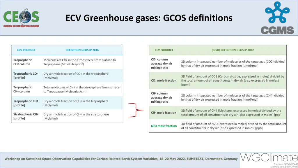 ecv greenhouse gases gcos definitions