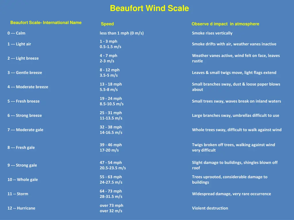 beaufort wind scale