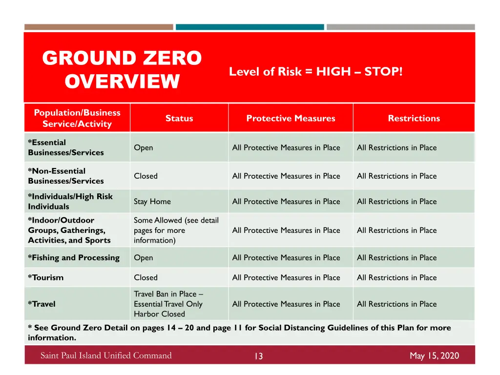 ground zero overview