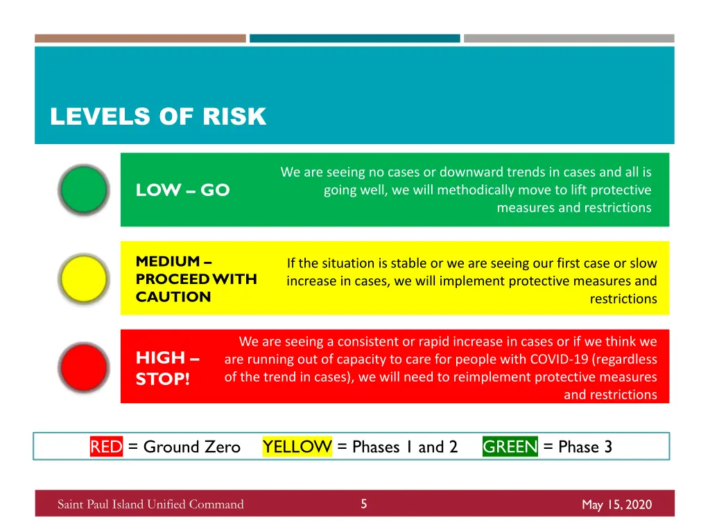 levels of risk