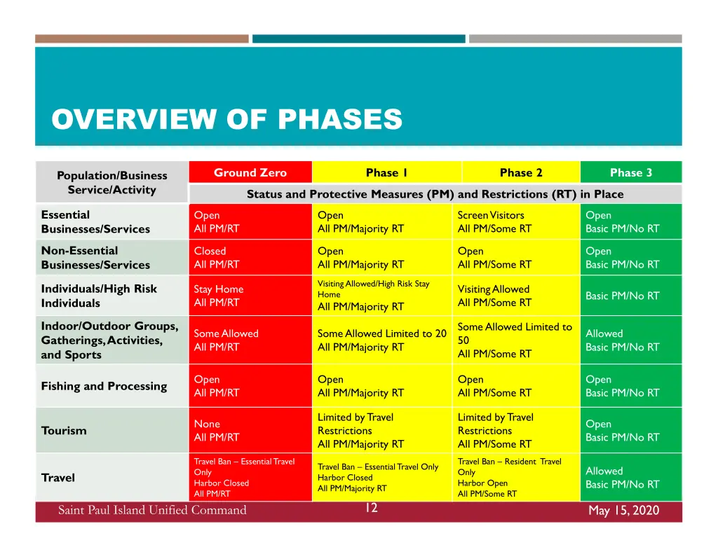 overview of phases