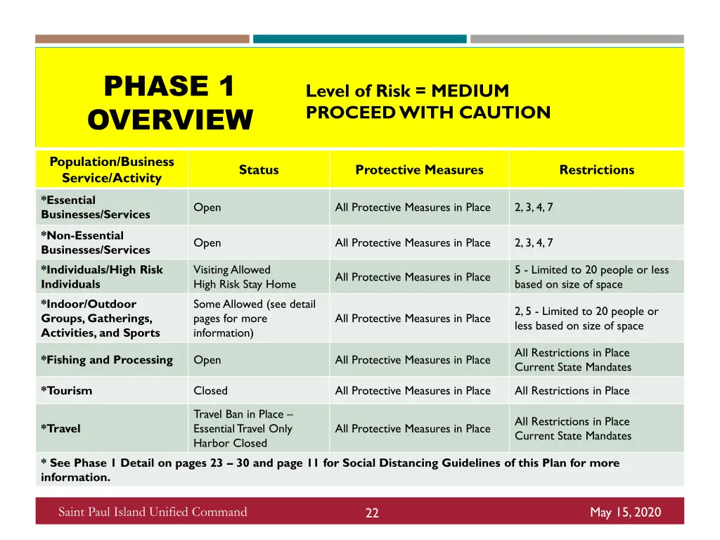 phase 1 overview