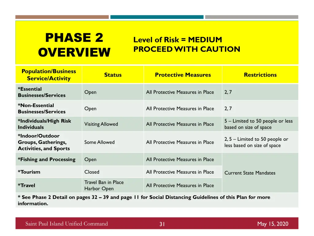 phase 2 overview