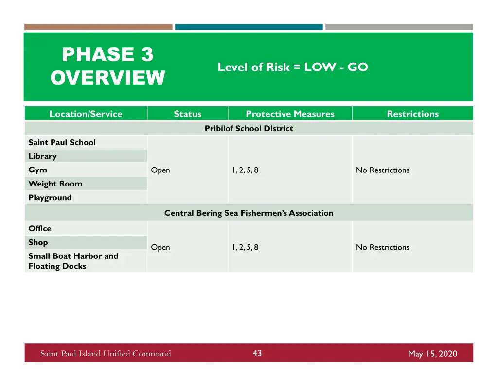 phase 3 overview 1