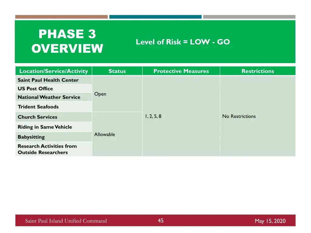 phase 3 overview 3