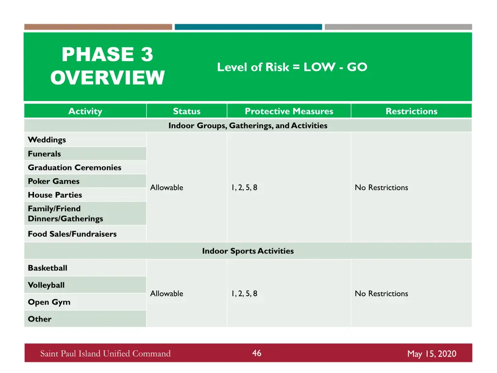 phase 3 overview 4