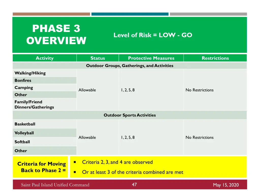 phase 3 overview 5