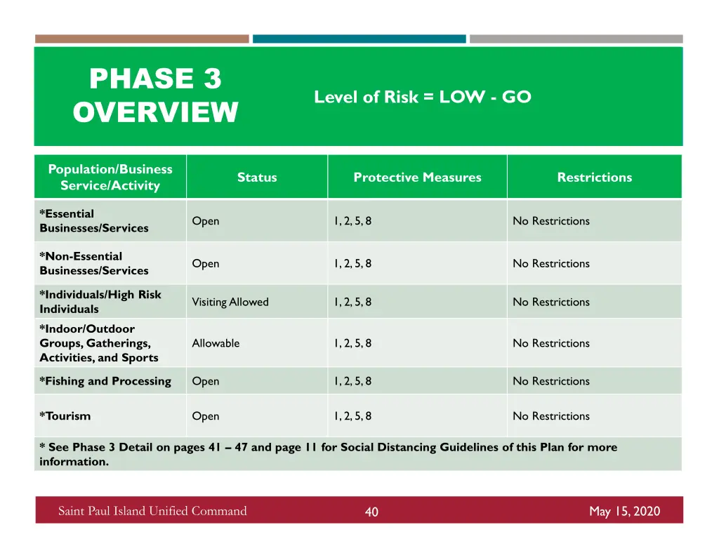 phase 3 overview