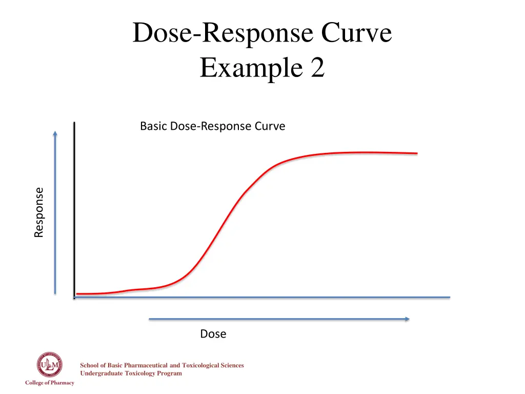 dose response curve example 2