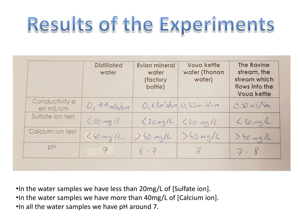 results of the experiments