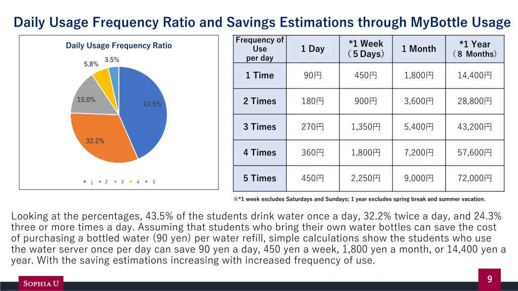 daily usage frequency ratio and savings