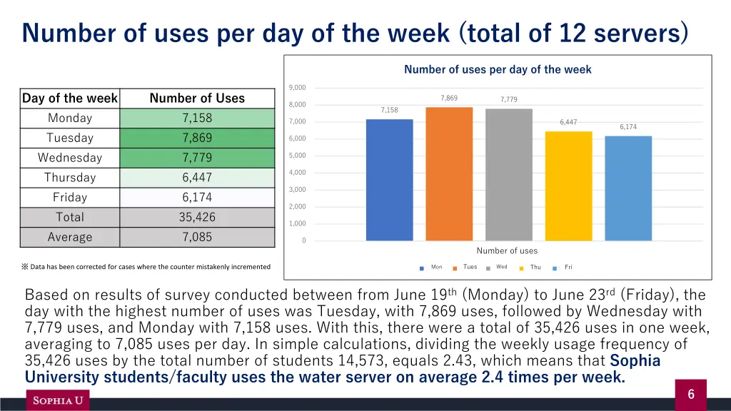 number of uses per day of the week total