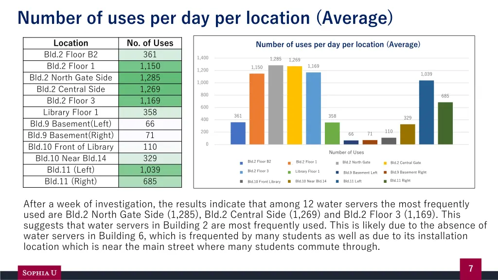 number of uses per day per location average