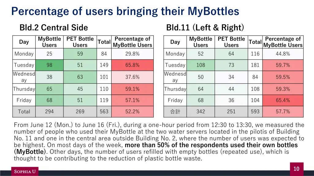 percentage of users bringing their mybottles